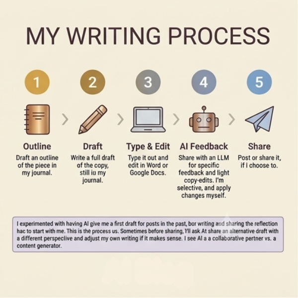 Screenshot of my process for writing