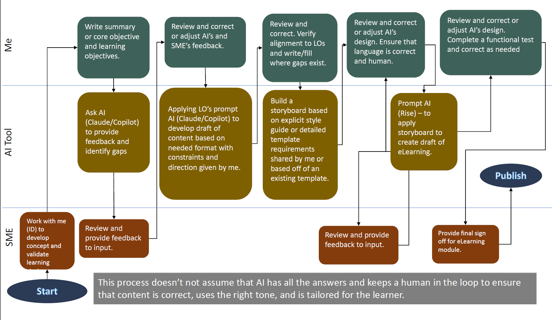 Infographic of workflow using AI to design content