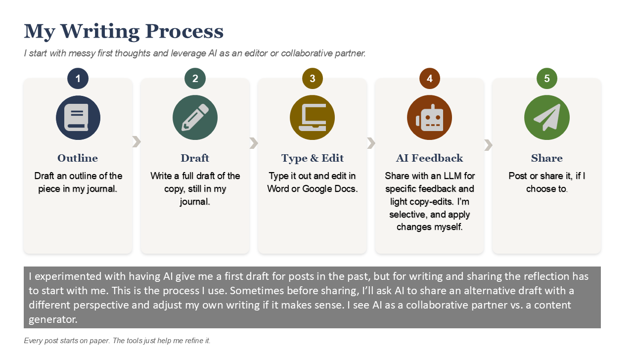 Infographic on My Writing Process.