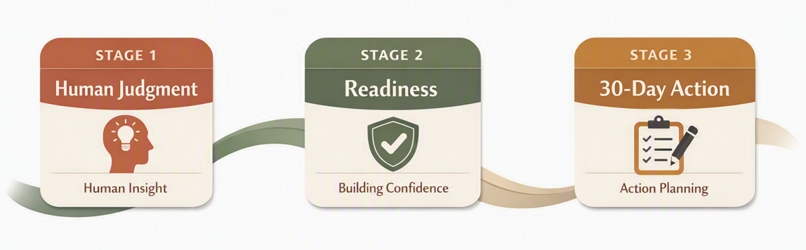 3 Stages of learning curriculum on reskilling the workforce for AI.